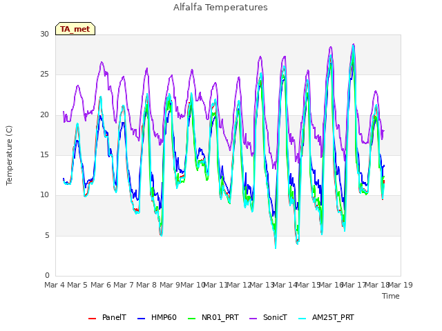 plot of Alfalfa Temperatures