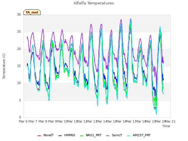 plot of Alfalfa Temperatures