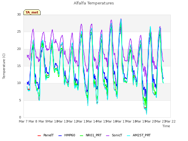 plot of Alfalfa Temperatures