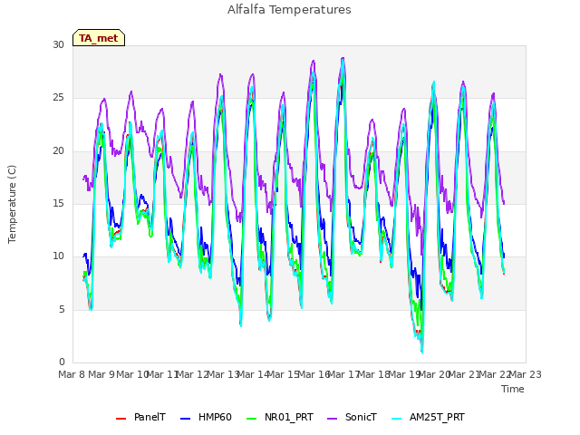 plot of Alfalfa Temperatures