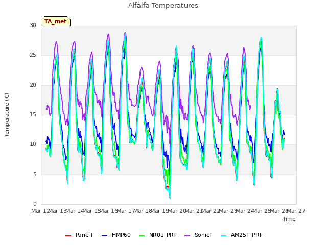 plot of Alfalfa Temperatures