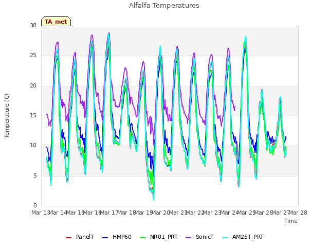 plot of Alfalfa Temperatures