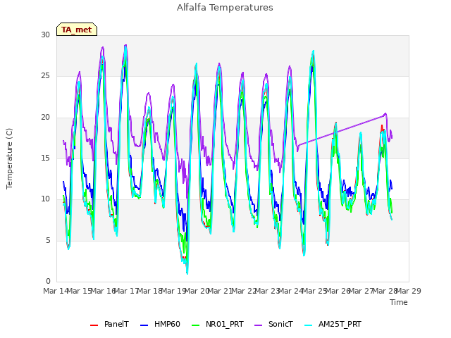 plot of Alfalfa Temperatures