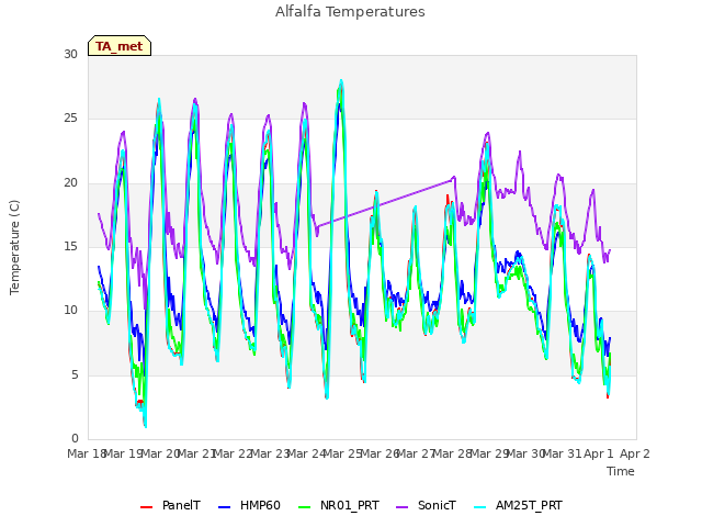 plot of Alfalfa Temperatures