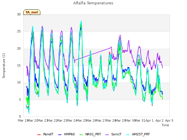 plot of Alfalfa Temperatures