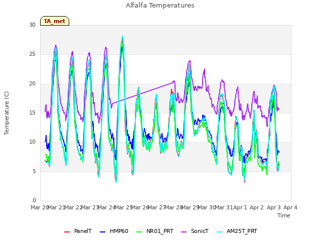 plot of Alfalfa Temperatures