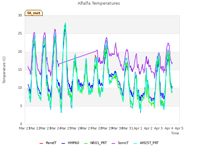 plot of Alfalfa Temperatures