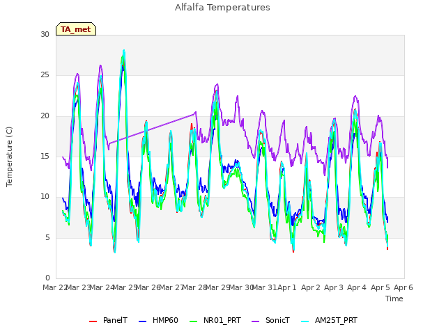 plot of Alfalfa Temperatures