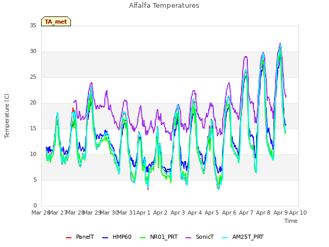 plot of Alfalfa Temperatures