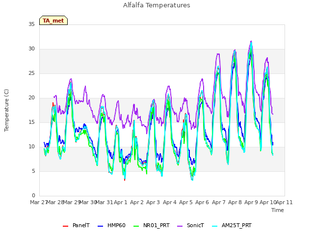 plot of Alfalfa Temperatures