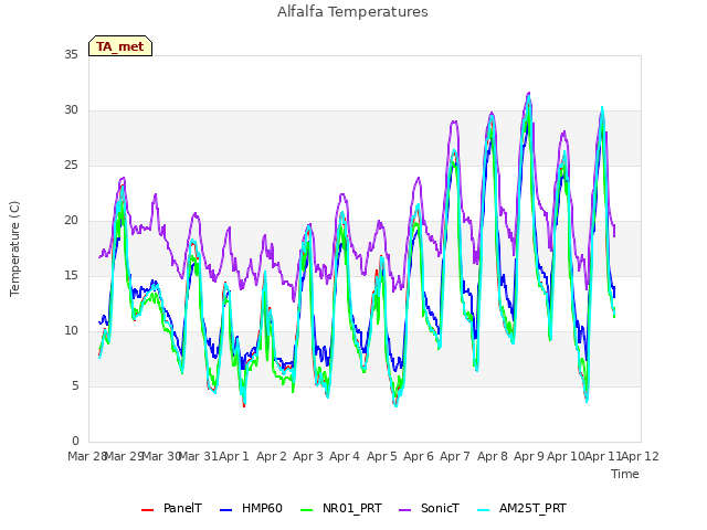 plot of Alfalfa Temperatures