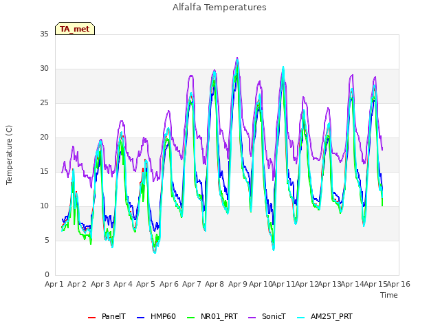 plot of Alfalfa Temperatures