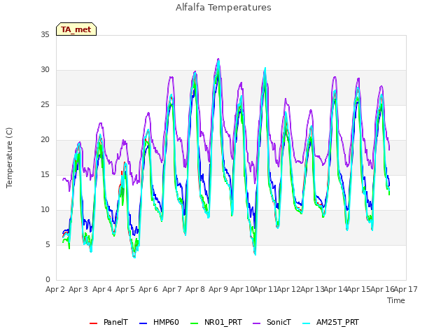 plot of Alfalfa Temperatures