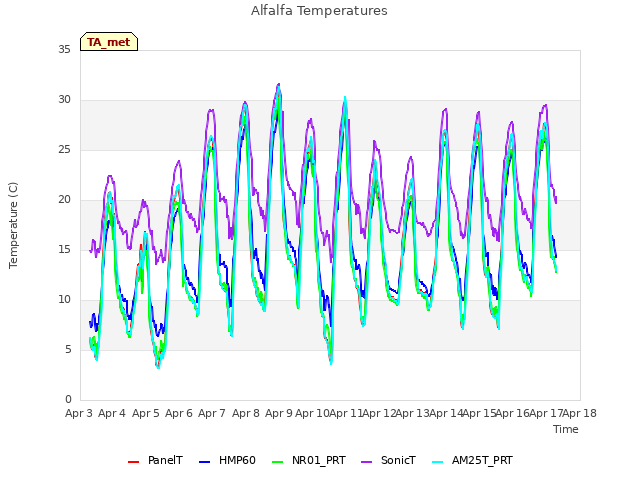 plot of Alfalfa Temperatures