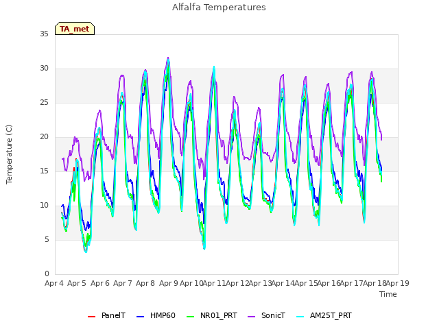 plot of Alfalfa Temperatures