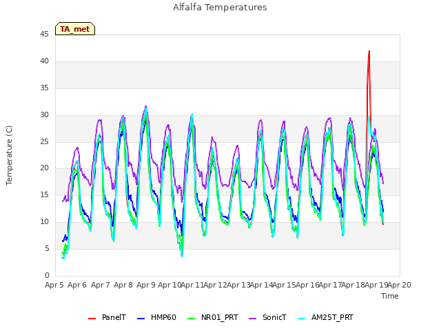 plot of Alfalfa Temperatures