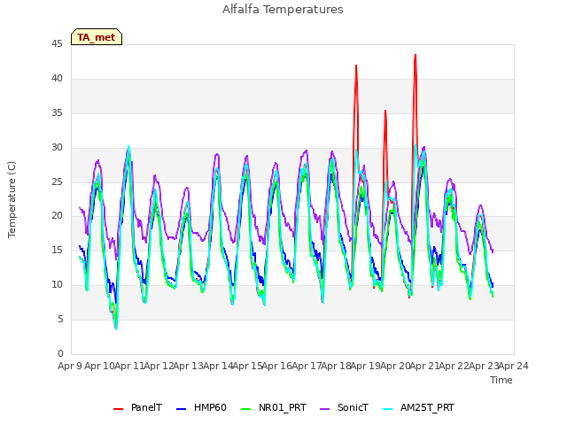 plot of Alfalfa Temperatures