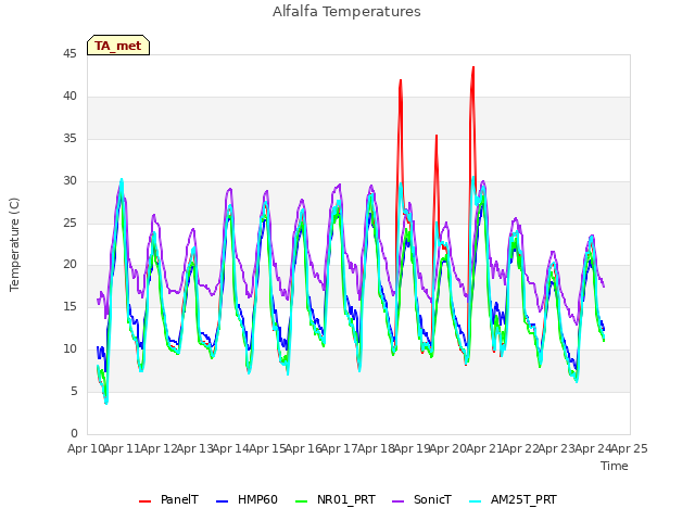 plot of Alfalfa Temperatures