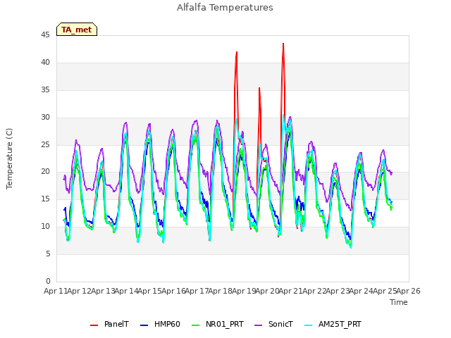 plot of Alfalfa Temperatures