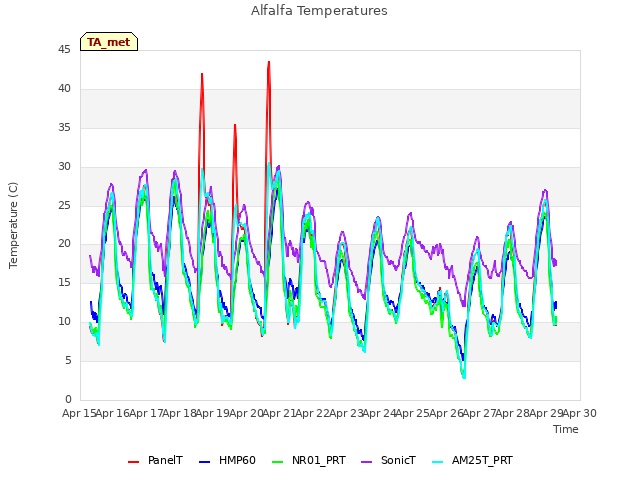 plot of Alfalfa Temperatures