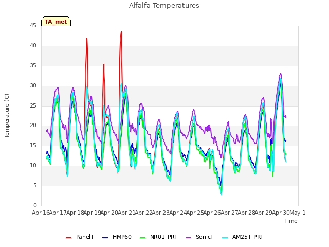 plot of Alfalfa Temperatures