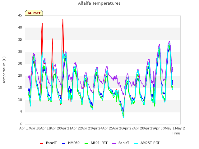 plot of Alfalfa Temperatures