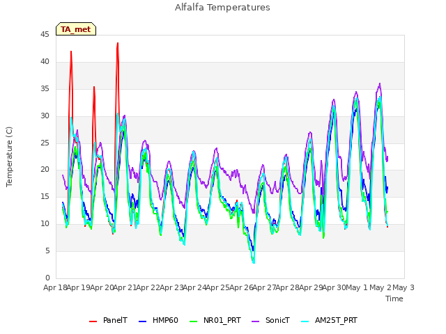 plot of Alfalfa Temperatures