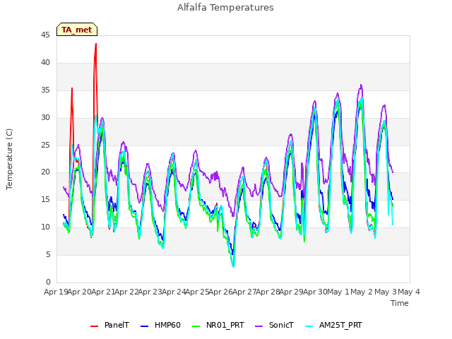 plot of Alfalfa Temperatures