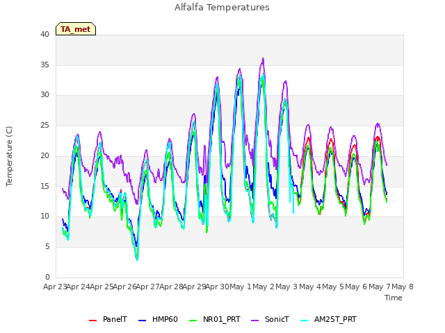 plot of Alfalfa Temperatures