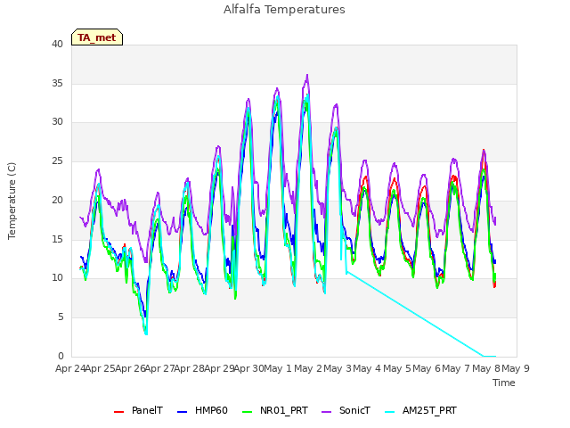 plot of Alfalfa Temperatures