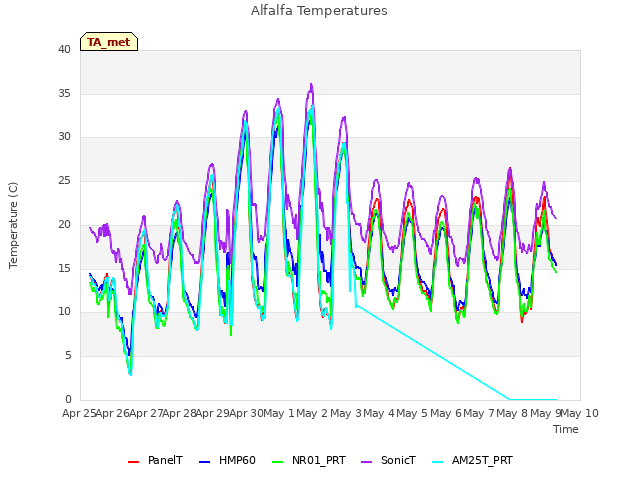 plot of Alfalfa Temperatures