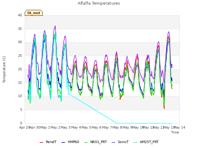 plot of Alfalfa Temperatures