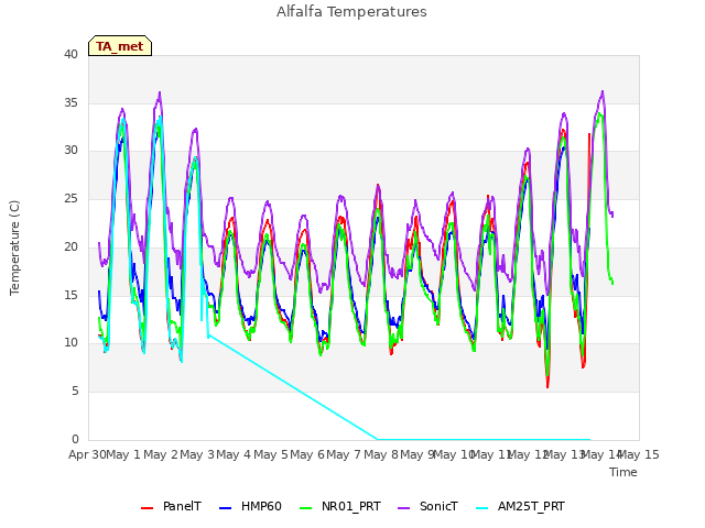 plot of Alfalfa Temperatures