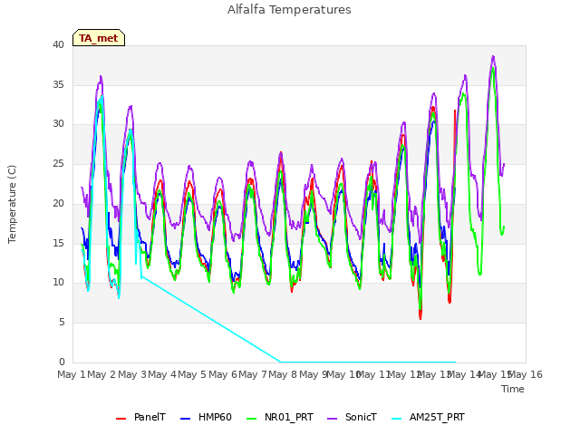 plot of Alfalfa Temperatures