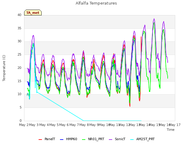 plot of Alfalfa Temperatures