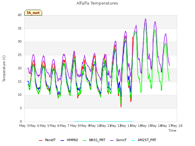 plot of Alfalfa Temperatures