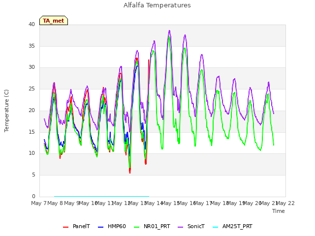 plot of Alfalfa Temperatures