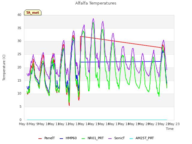 plot of Alfalfa Temperatures