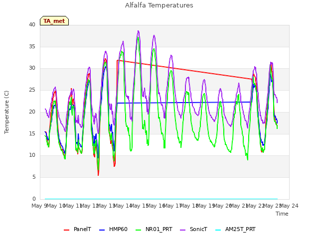 plot of Alfalfa Temperatures