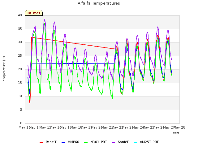 plot of Alfalfa Temperatures