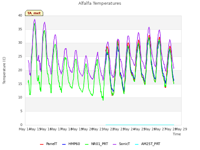 plot of Alfalfa Temperatures