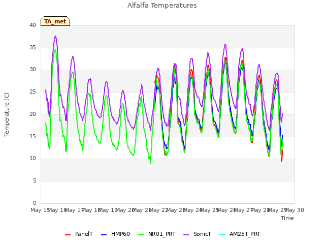 plot of Alfalfa Temperatures