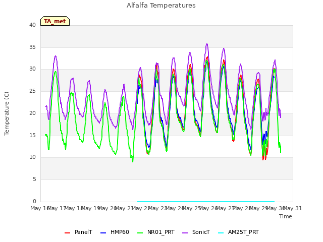 plot of Alfalfa Temperatures