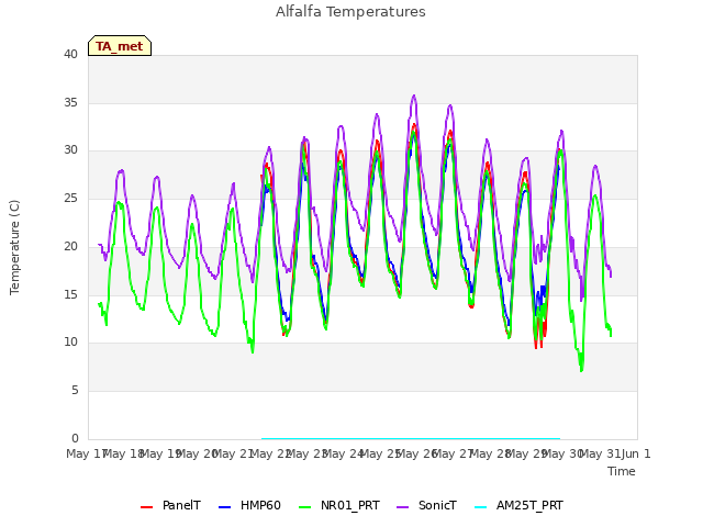 plot of Alfalfa Temperatures