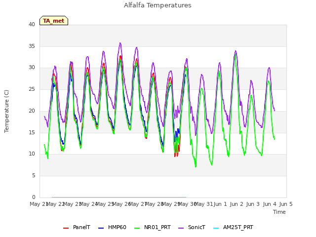 plot of Alfalfa Temperatures