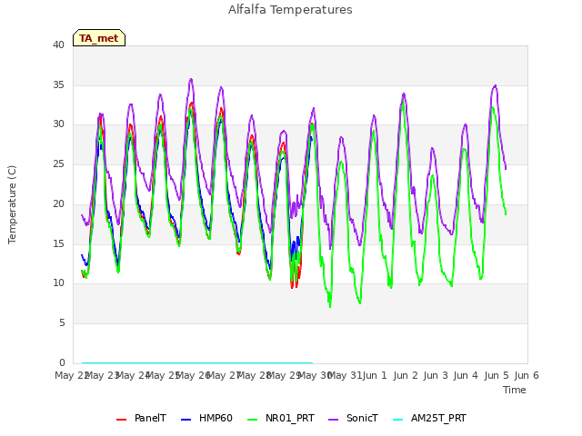 plot of Alfalfa Temperatures