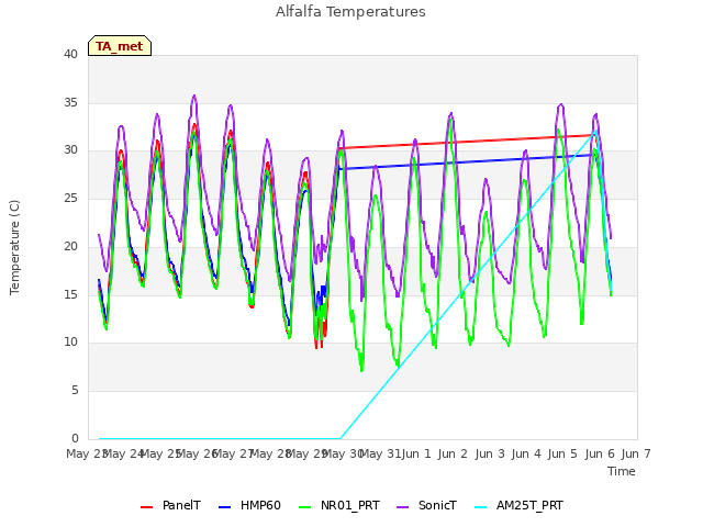 plot of Alfalfa Temperatures