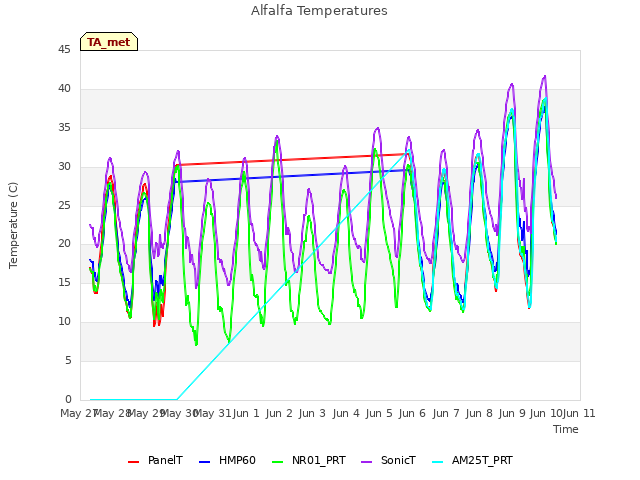 plot of Alfalfa Temperatures