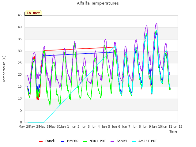 plot of Alfalfa Temperatures