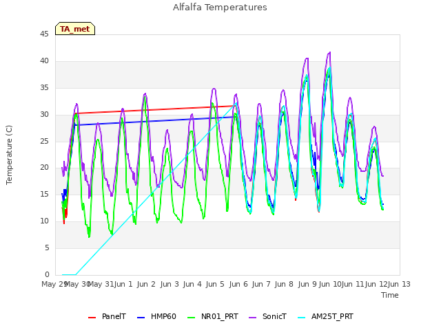 plot of Alfalfa Temperatures